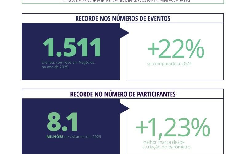 Eventos B2B crescem 22% em São Paulo e geram impacto recorde de R$ 14 bilhões em 2025
